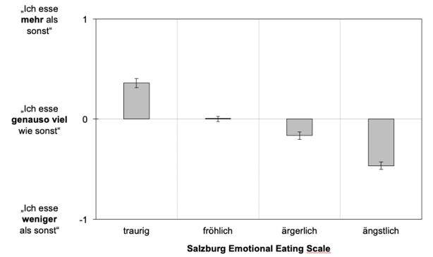 Salzburg Emotional Eating Scale