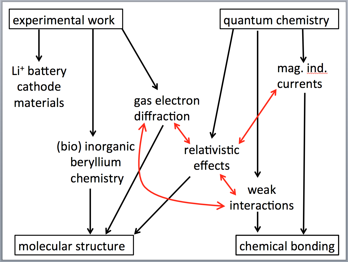 diagramm of interconnections of scientific interests and projects