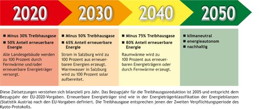 Klima- und Energiestrategie SALZBURG 2050