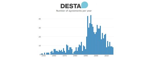 Grafik DESTA No of agreements per year Grafik DESTA No of agreements per year