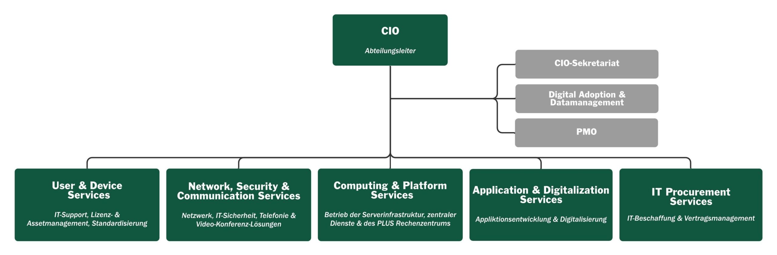 IT-Services Organigramm