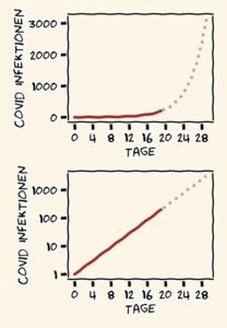 Grafik Wachstumsdynamik Covid-19