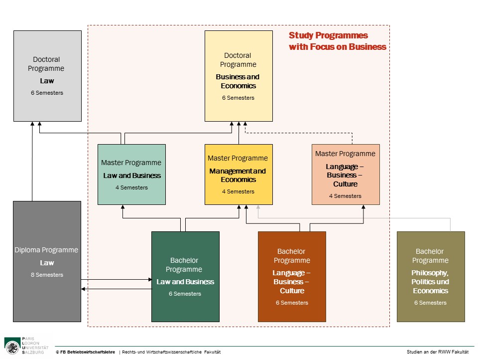Study Programmes with Focus on Business