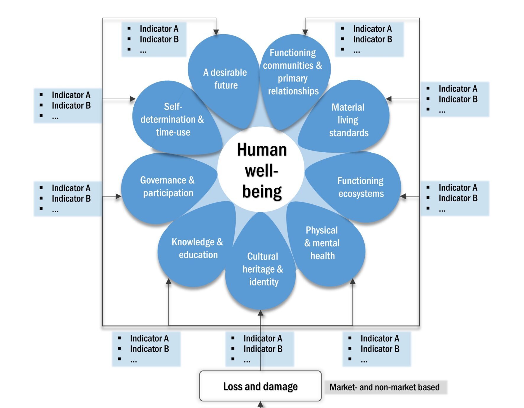 Human well-being loss and damage