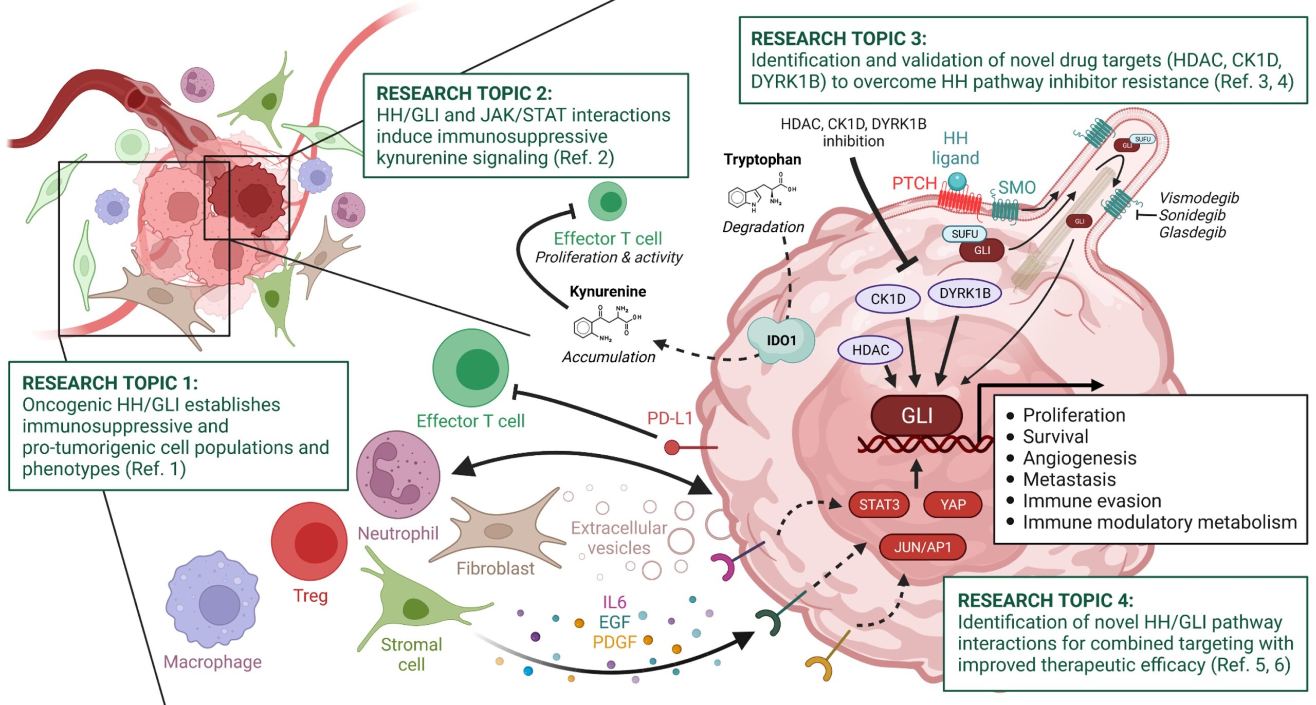 FA-Lab research focus