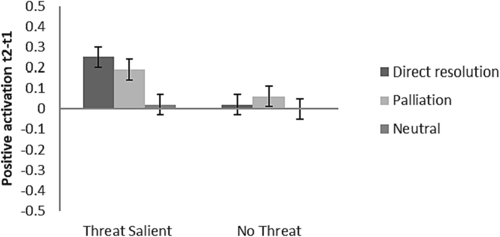 Experimental inductions of mortality, control, and relationship problems lead to anxiety, whereas various defensive behaviors lead to positive affect. This applies to both resolution and palliation (Stollberg, Klackl &amp; Jonas, 2024).