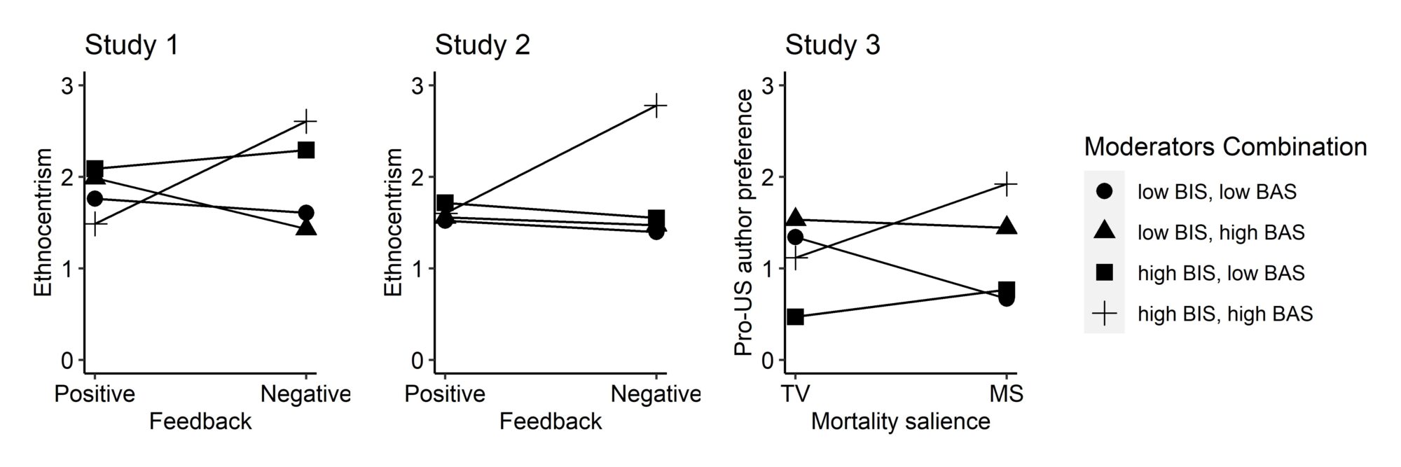 Experimental inductions of mortality, control, and relationship problems lead to anxiety, whereas various defensive behaviors lead to positive affect. This applies to both resolution and palliation (Stollberg, Klackl &amp; Jonas, 2024).