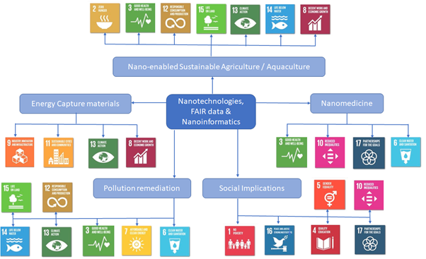 UN SDG mapping