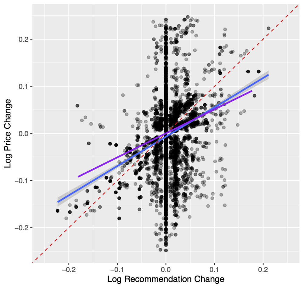 “Strategic Responses to Algorithmic Recommendations: Evidence from Hotel Pricing” (c) Management Science 2024