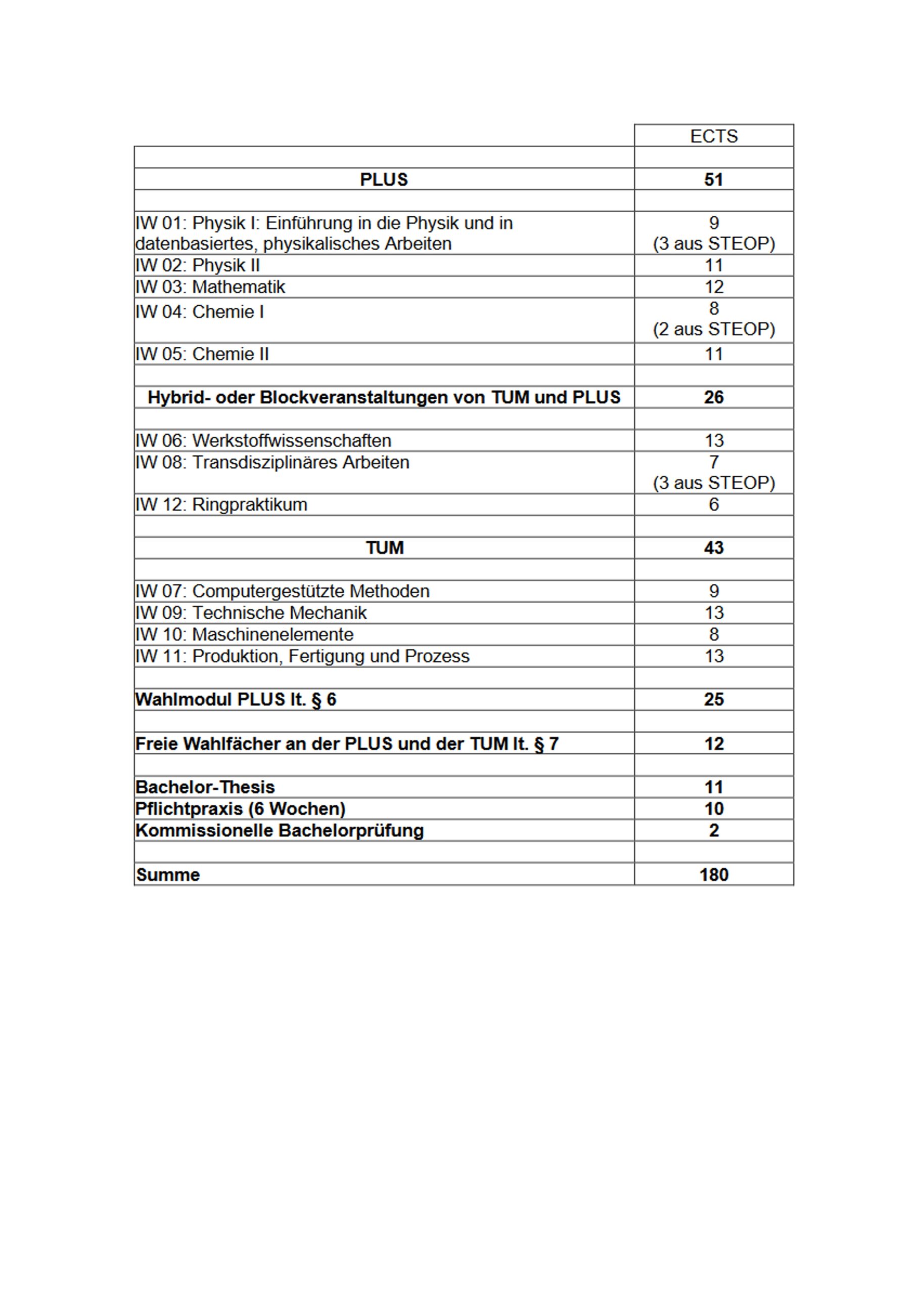 Studienplan Ingenieur- und Werkstoffwissenschaften