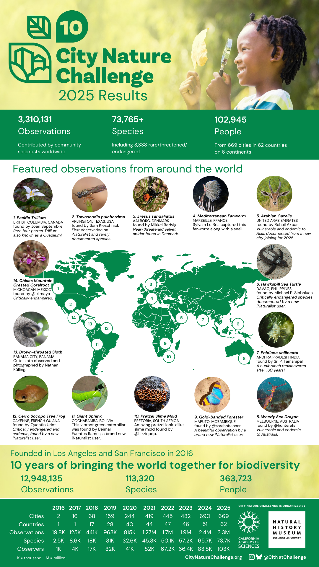 City Nature Challenge