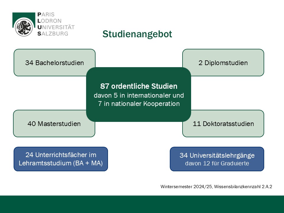 Power Point-Foline mit Zahlen zum Studienangebot der Universität Salzburg