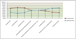 Eine Grafik, die den Anteil von Frauen und M&auml;dchen in der Wissenschaft zeigt. Die Quelle ist uni data, 2024.