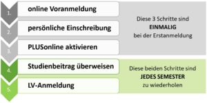5-Step Einschreibung
