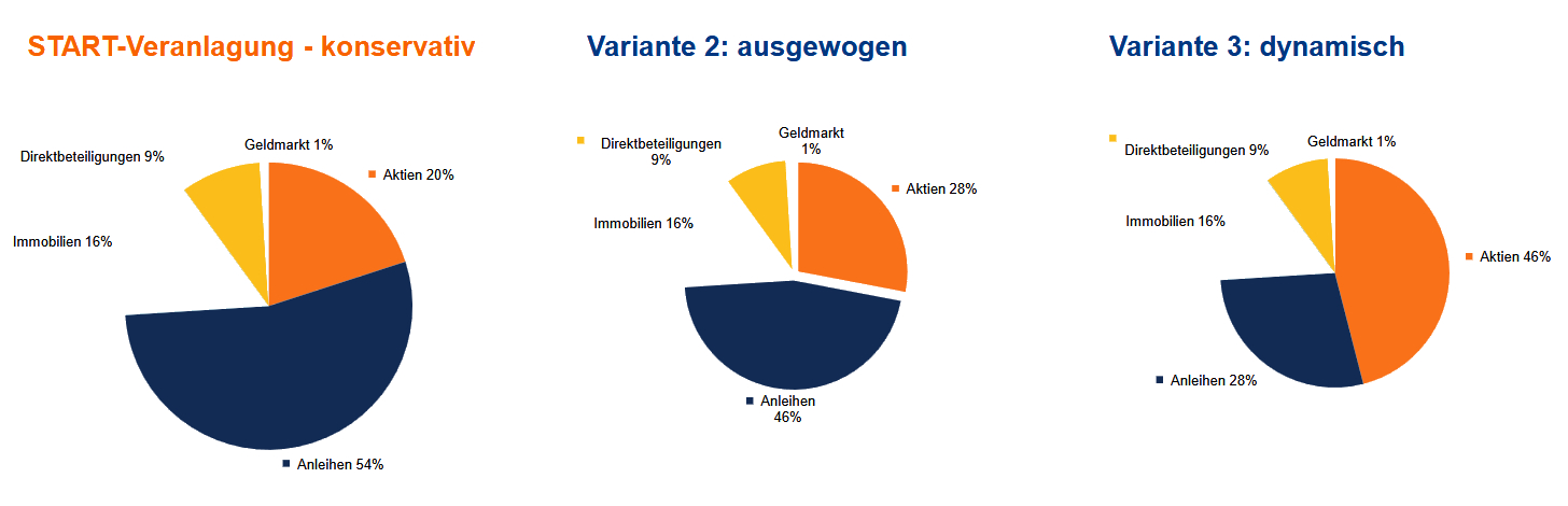 Diese Grafik zeigt die drei verschiedenen Veranlagungsstile: konservative, ausgewogen und dynamisch.