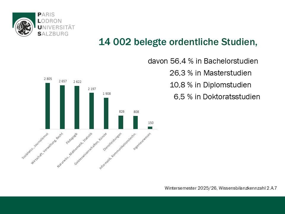 Folie 2 der Power Point Pr&auml;sentation des Quality Managements zu aktuellen Studierendenzahlen