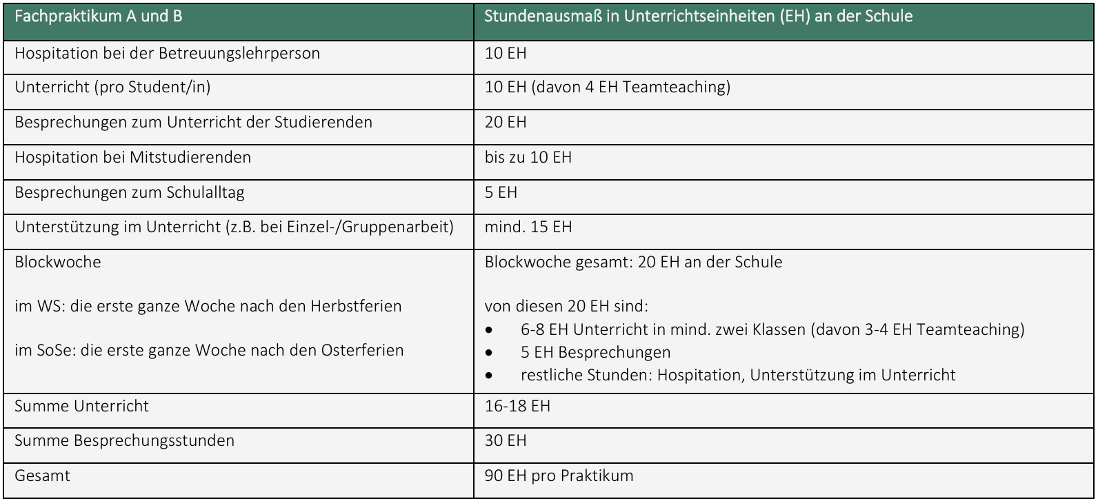 Stundenausmaß Fachpraktikum A und B