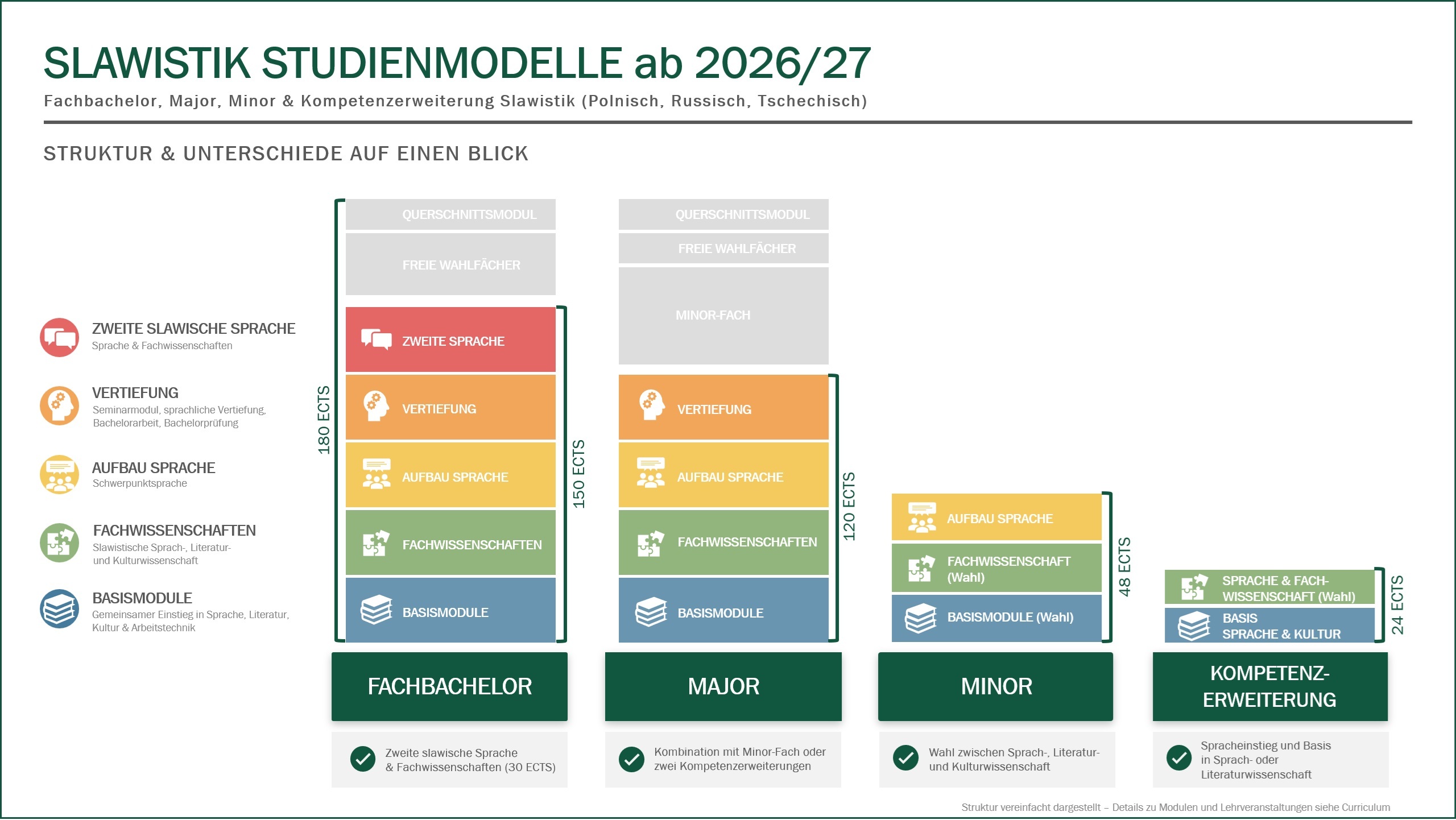 Infografik Studienmodelle Slawistik ab 2026/27