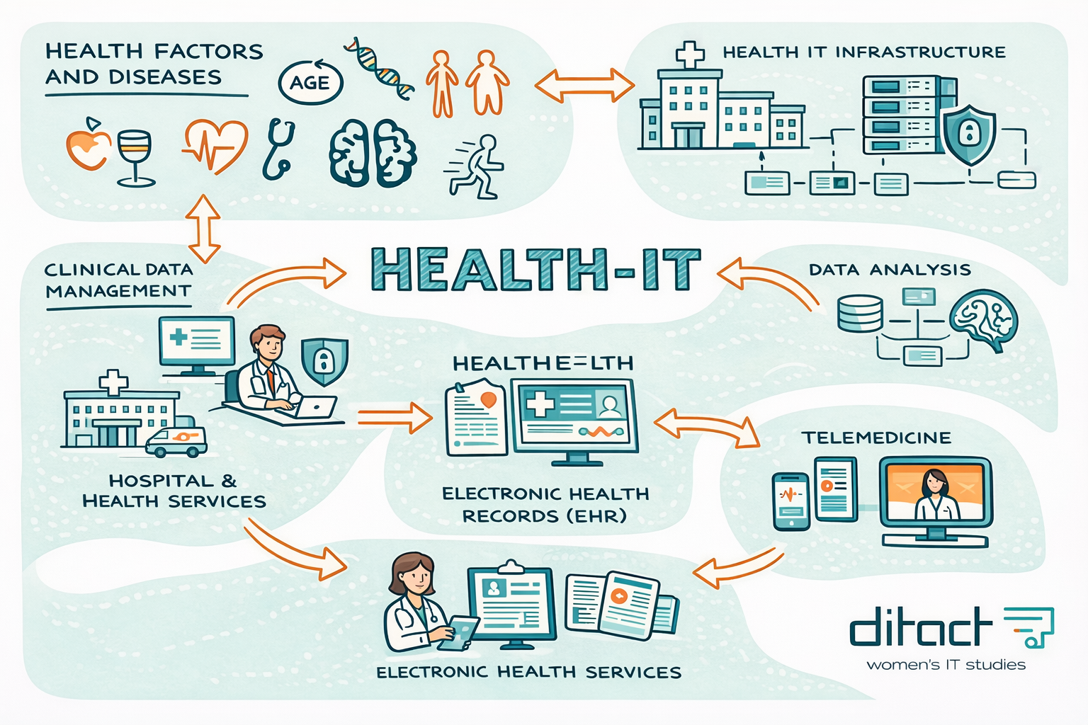 Grafik zu Health IT