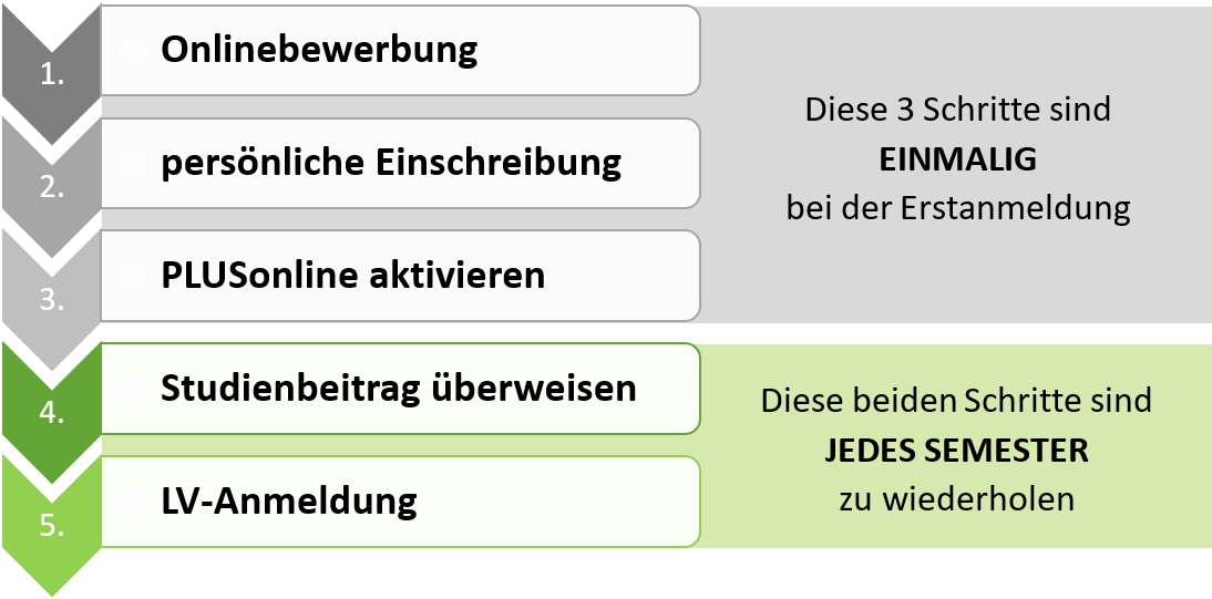 Anmeldediagramm
