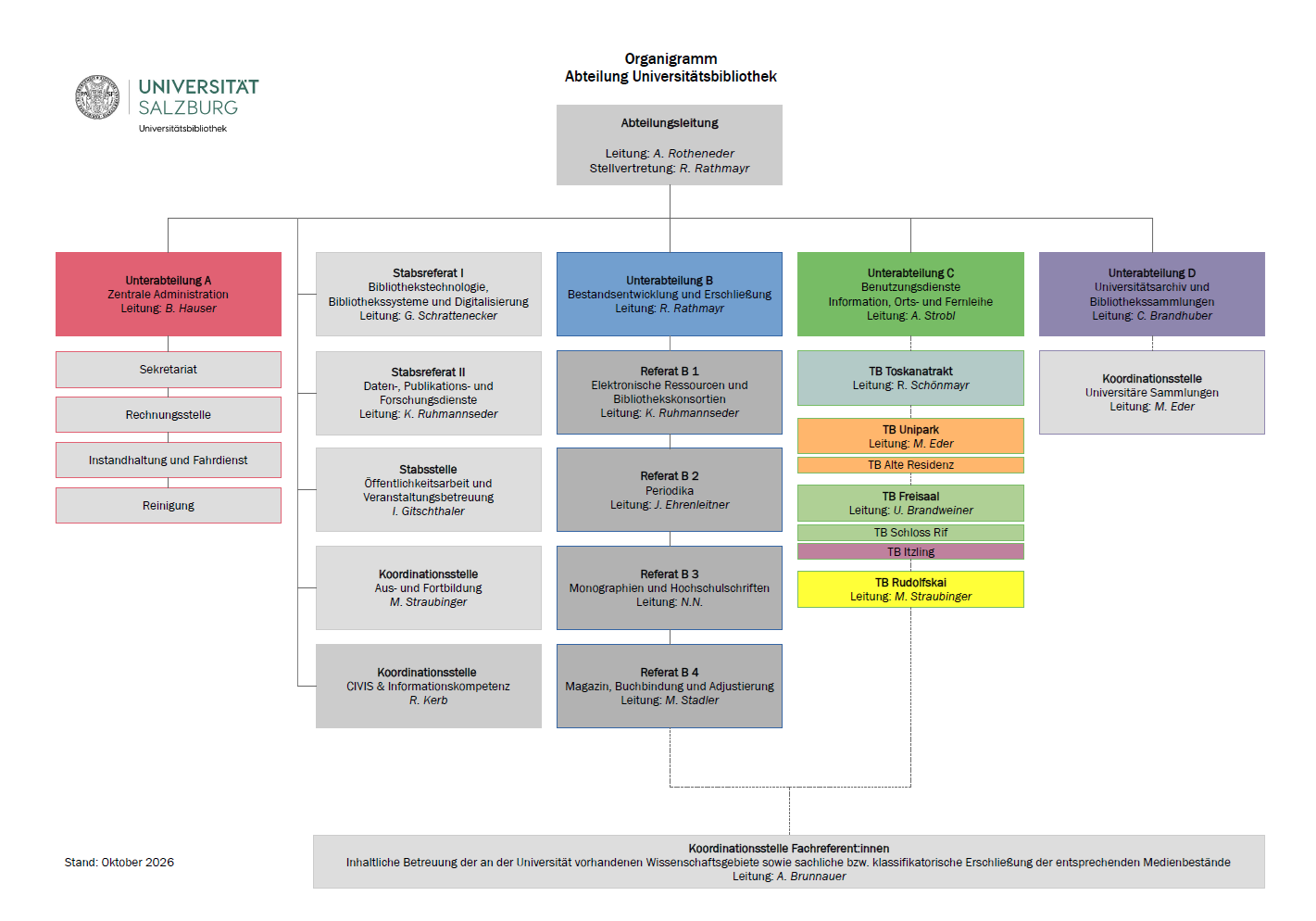Organigramm UBS