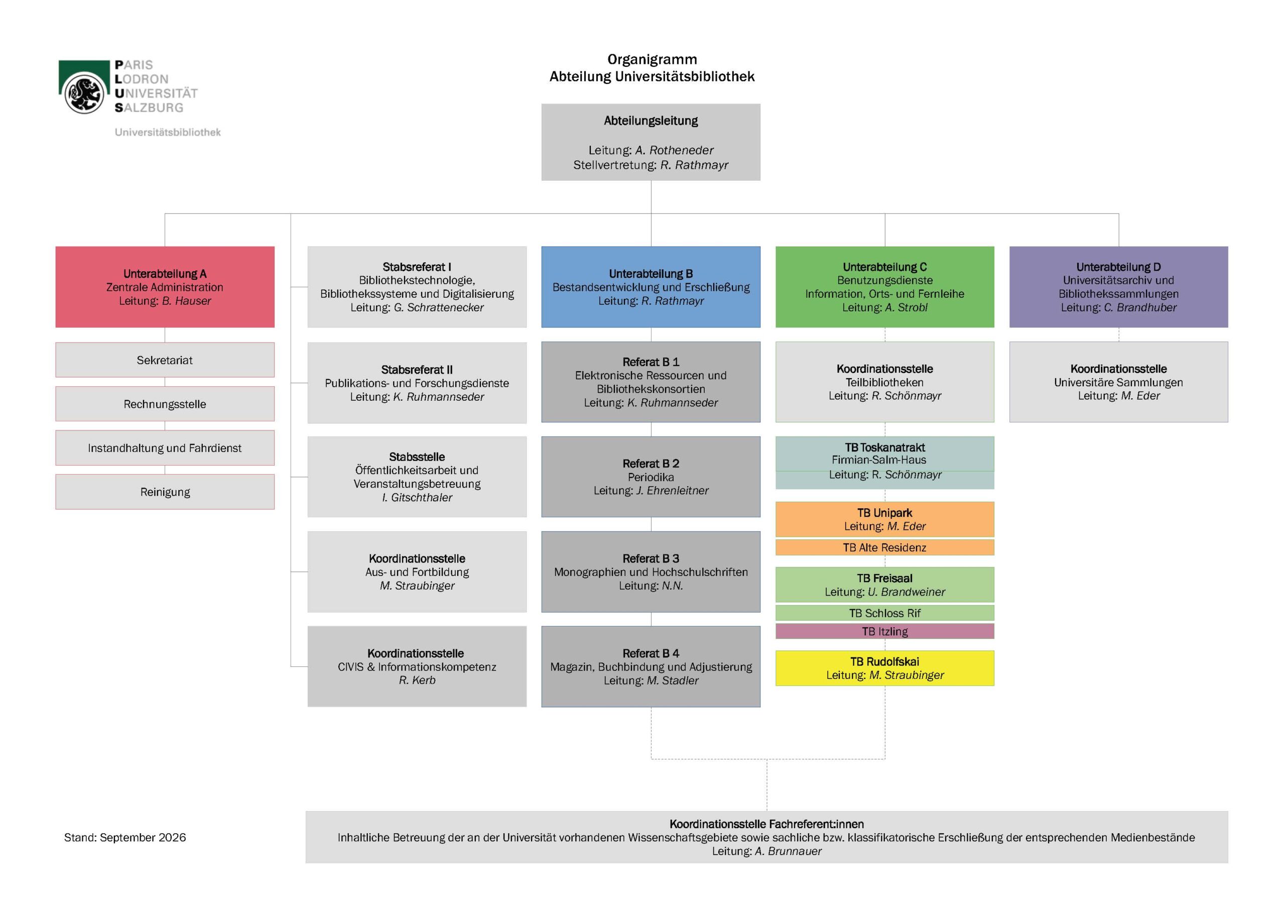 Organigramm UBS