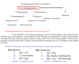 Diachrone Linguistik